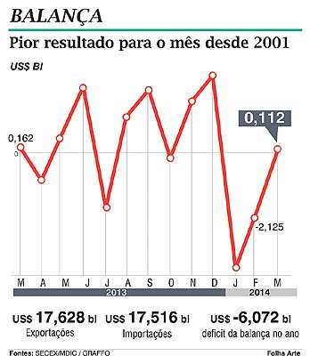 Balança comercial tem superavit de US$ 112 milhões em março