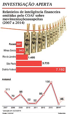 Triplicam relatórios sobre suspeitas de lavagem de dinheiro