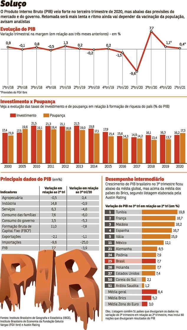 Brasil deve levar 10 anos para voltar a seu maior PIB per capita