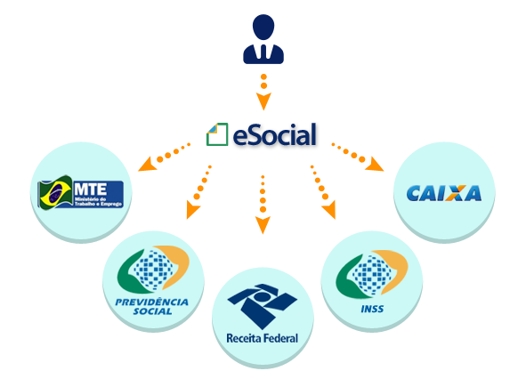 Empresas pedem mais tempo para se adaptar ao E-Social