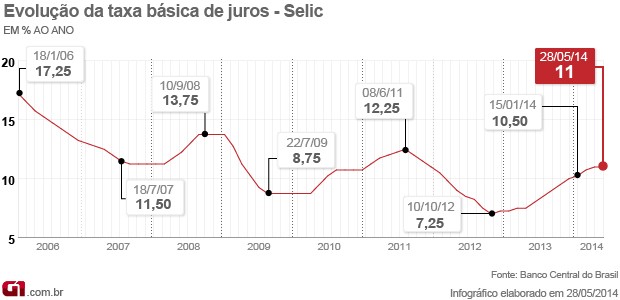 Parte da alta do juro ainda vai fazer efeito sobre inflação, diz Copom