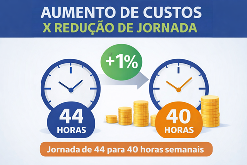 Ipea: Redução da jornada terá custo próximo a 1% para comércio e indústria