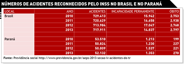 Trânsito é o principal causador de mortes em acidentes de trabalho no Paraná