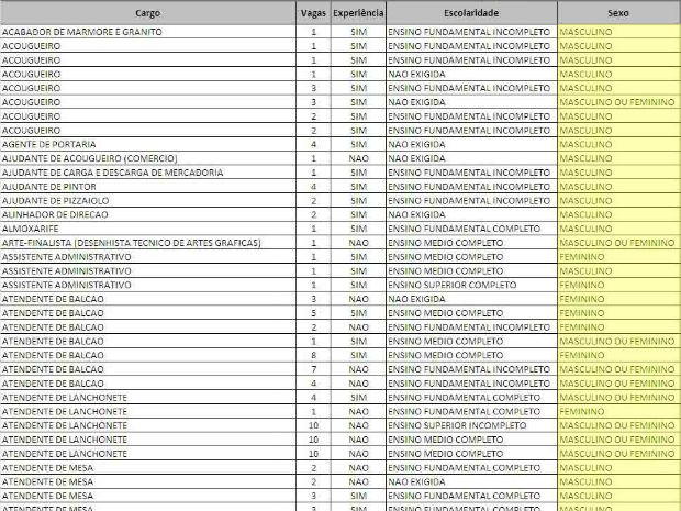 MP apura discriminação em lista de empregos divulgada pelo GDF