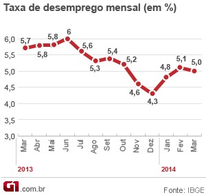 Desemprego fica em 5% em março, diz IBGE