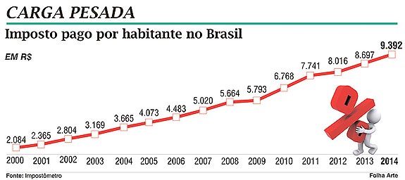 Brasileiro paga R$ 26 por dia de impostos