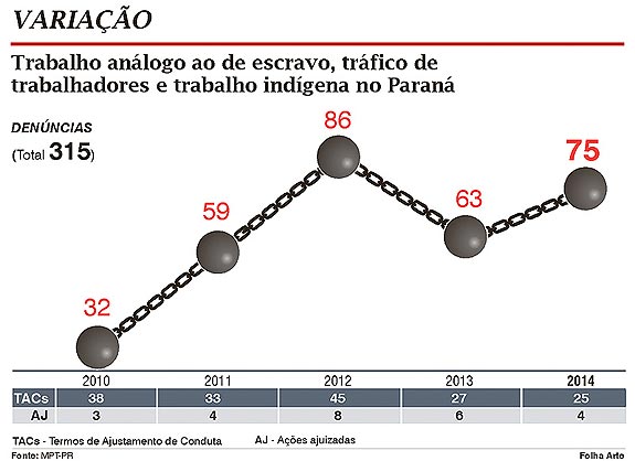 Denúncias de trabalho escravo mais que dobram em quatro anos