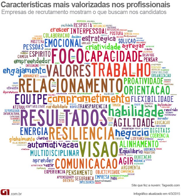 Saiba o que as empresas de recrutamento buscam nos candidatos