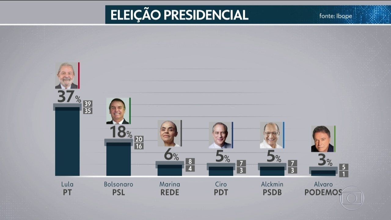 Lula chega a 39%, aponta Datafolha; sem ele, Bolsonaro lidera